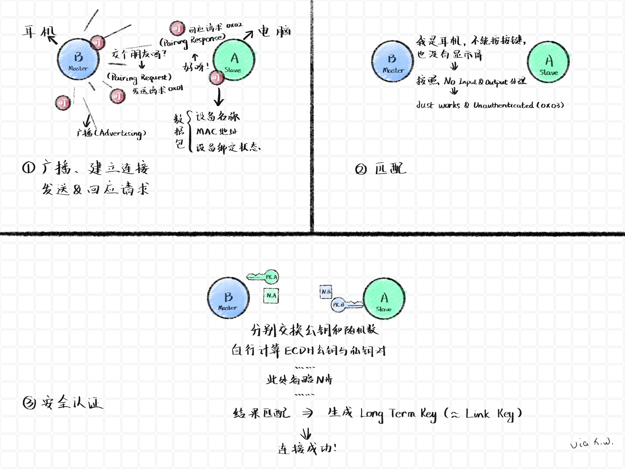 蓝牙设备的连接过程如上图所示,相关资料来源于 Bluetooth SIG, Inc