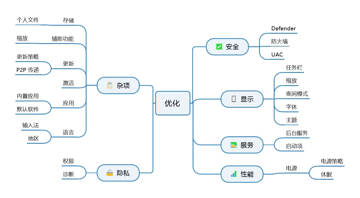 优化方向