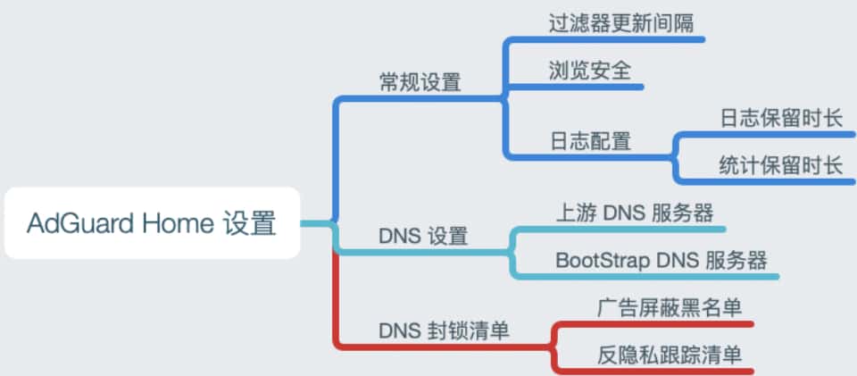 设置项目列表