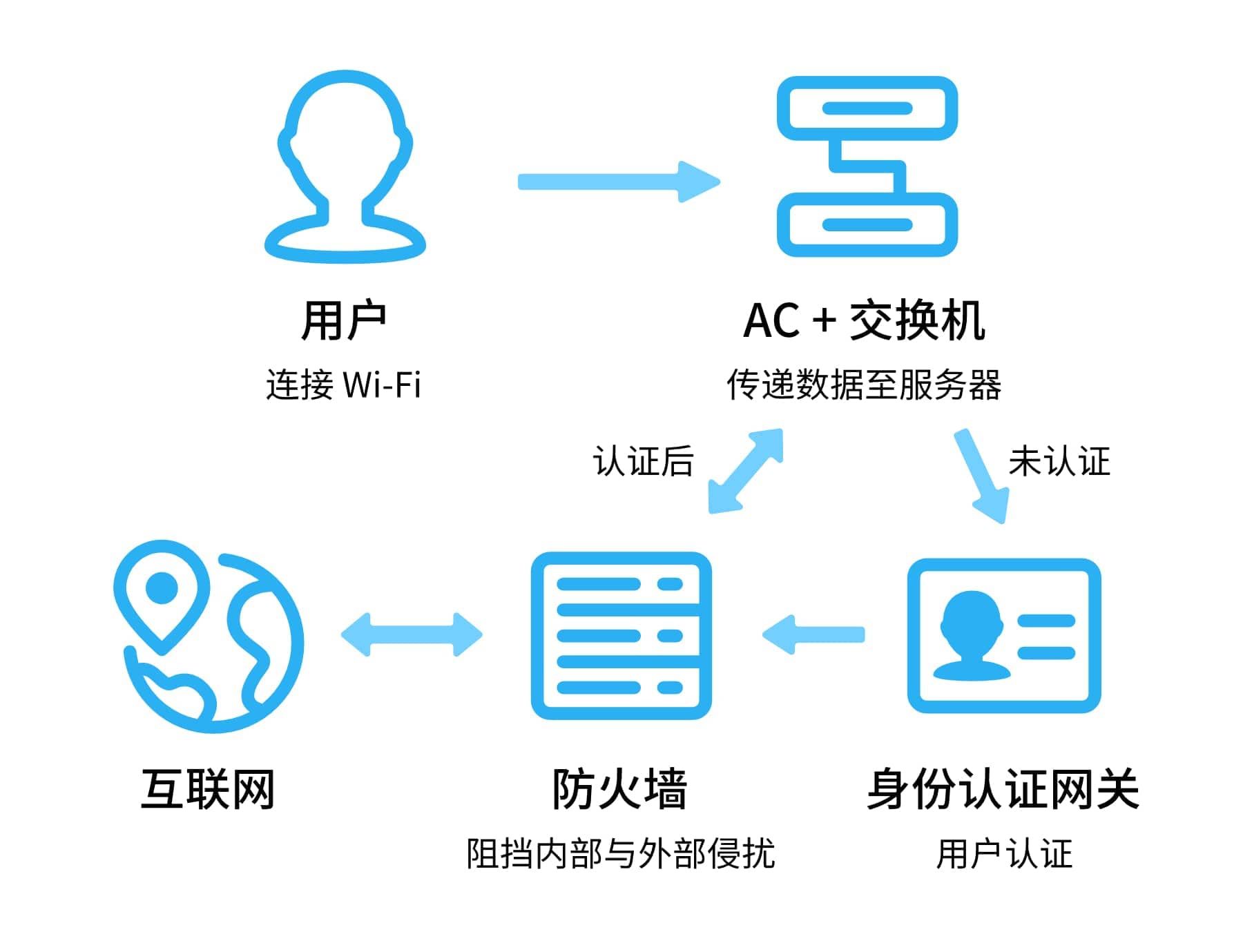 登录流程