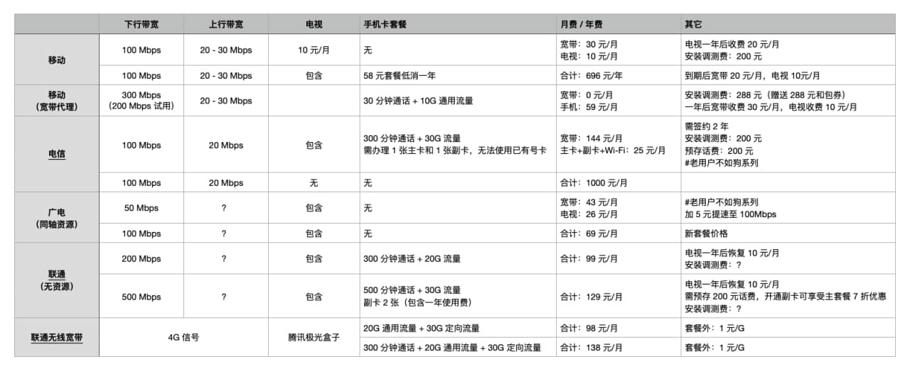 宽带套餐比较