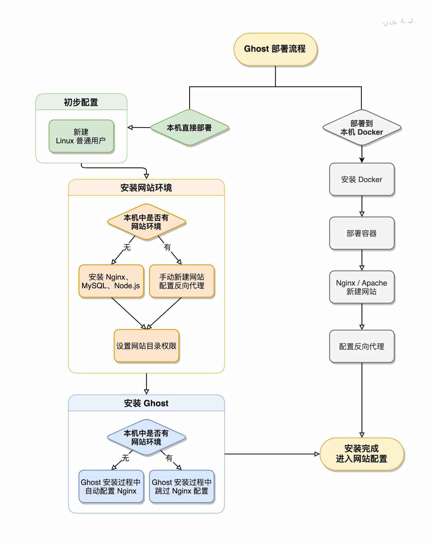 安装流程