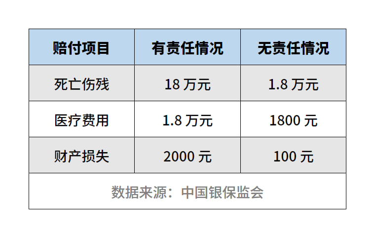 交强险赔付额度